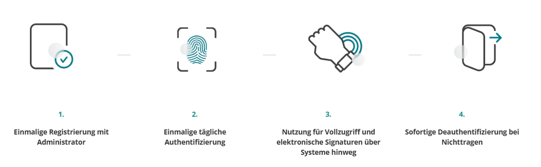 Nymi Band So funktioniert es