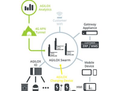 Autonome mobile Roboter Agilox Plug & Perform